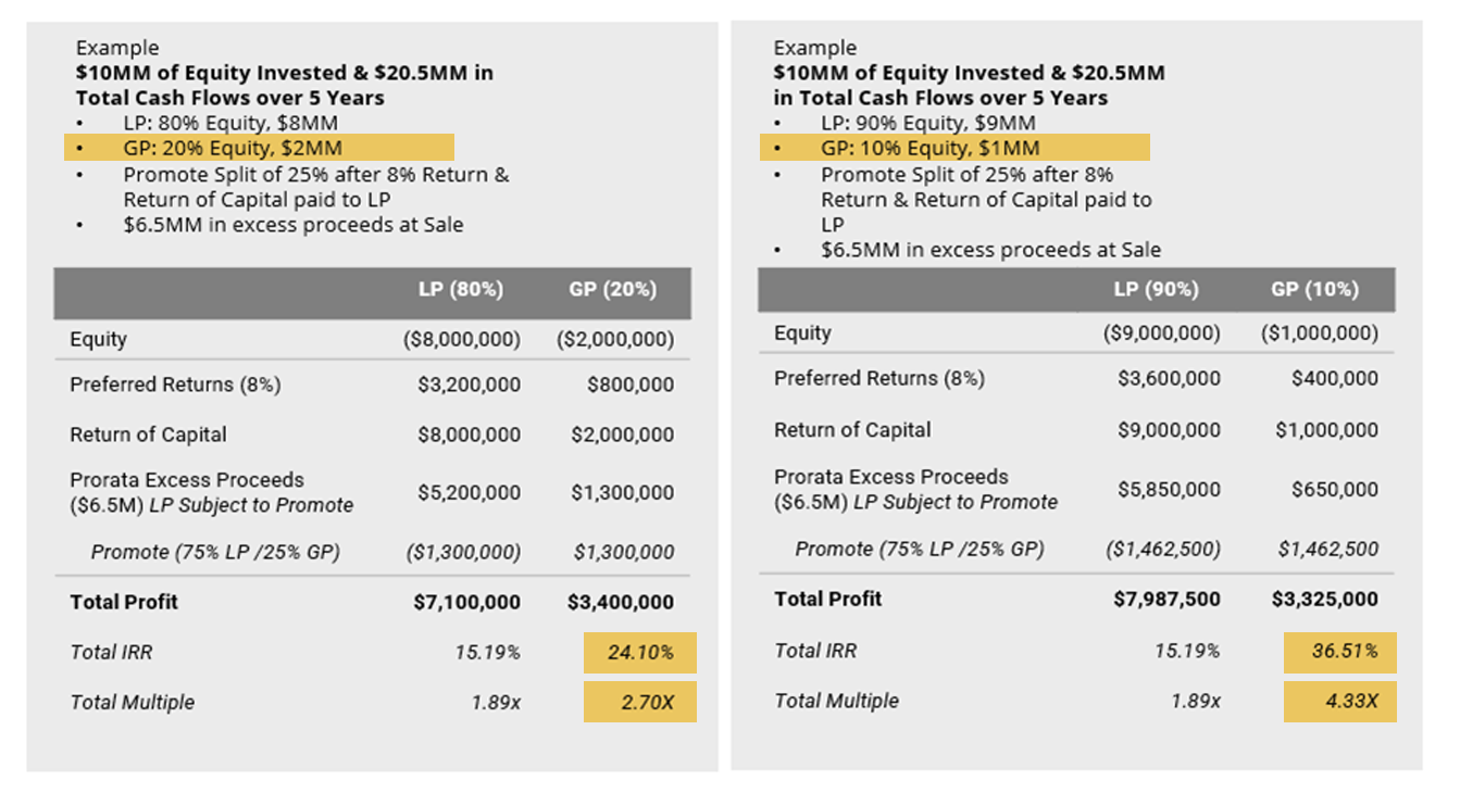 Side-by-side comparison of two financial investment scenarios with highlighted sections. The left scenario shows $10M equity invested, 80% LP, 20% GP with total profit of $7,100,000. The right scenario details $20.5M invested, 90% LP, 10% GP with total profit of $7,967,500.