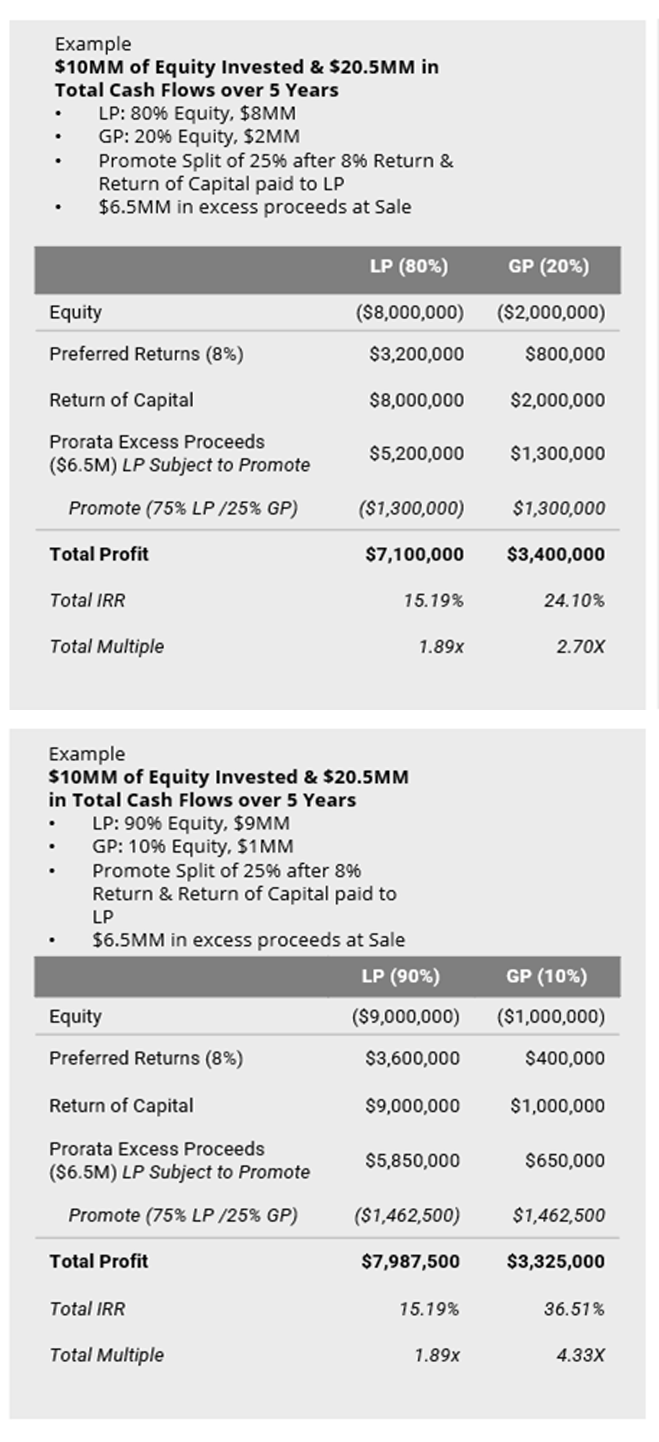 Two tables comparing examples of $10MM of equity invested and $20.5MM in total cash flows over 5 years. The first table shows the LP with a 100% equity and 88% return, while the second shows a 90% equity and 86% return for LP. Both tables detail distributions and IRRs.